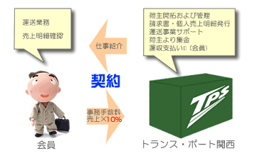 事務手数料